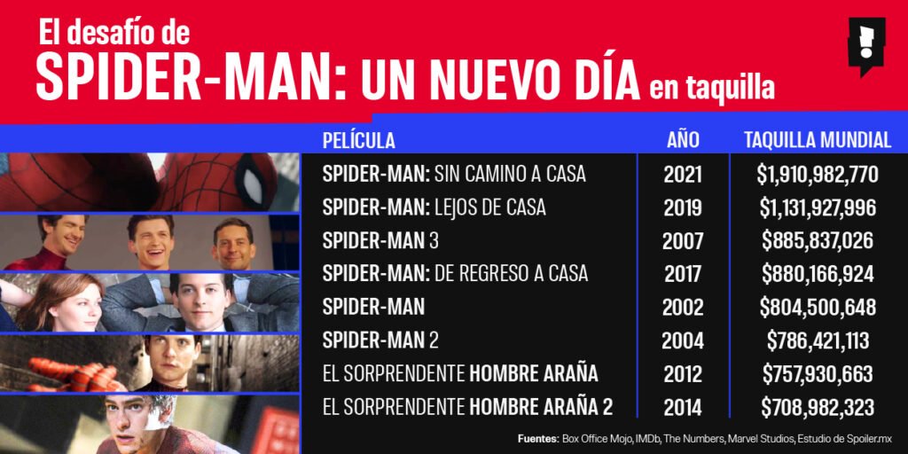 Taquilla de las películas de Spider-Man